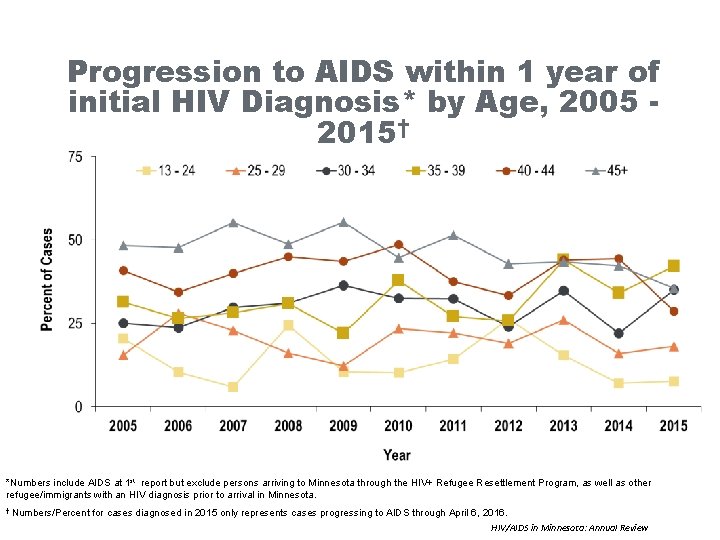 Progression to AIDS within 1 year of initial HIV Diagnosis* by Age, 2005 2015†