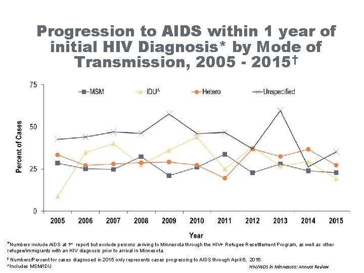 Progression to AIDS within 1 year of initial HIV Diagnosis* by Mode of Transmission,
