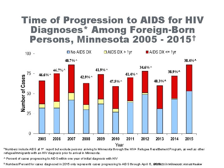 Time of Progression to AIDS for HIV Diagnoses* Among Foreign-Born Persons, Minnesota 2005 -