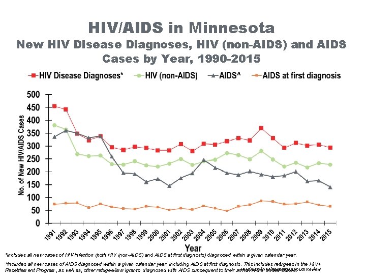 HIV/AIDS in Minnesota New HIV Disease Diagnoses, HIV (non-AIDS) and AIDS Cases by Year,