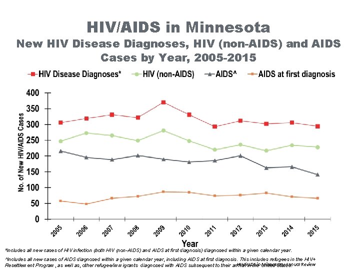 HIV/AIDS in Minnesota New HIV Disease Diagnoses, HIV (non-AIDS) and AIDS Cases by Year,