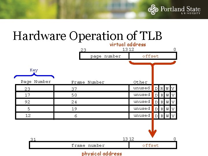 Hardware Operation of TLB virtual address 13 12 23 page number 0 offset Key