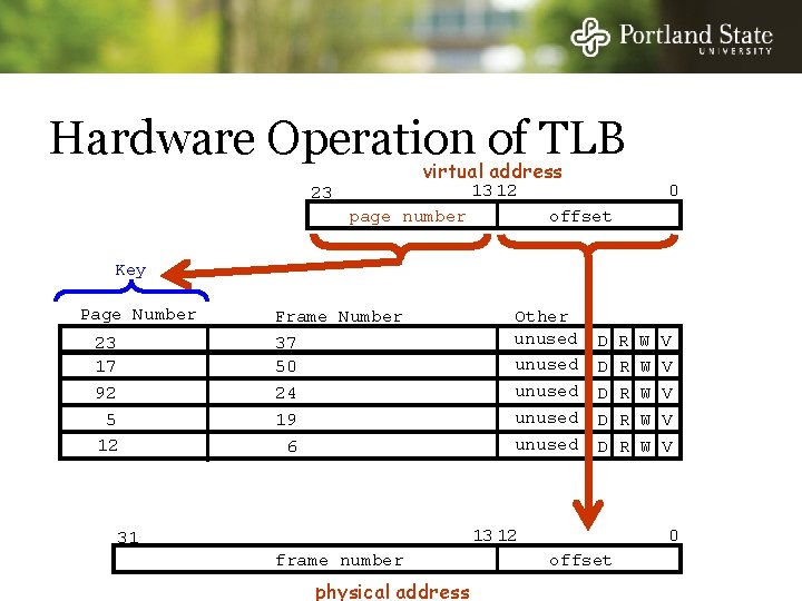 Hardware Operation of TLB virtual address 13 12 23 page number 0 offset Key