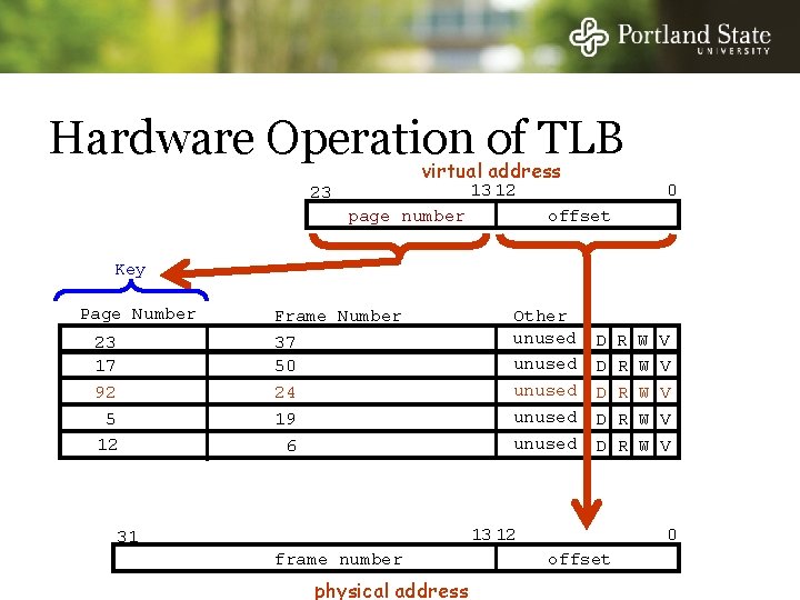 Hardware Operation of TLB virtual address 13 12 23 page number 0 offset Key