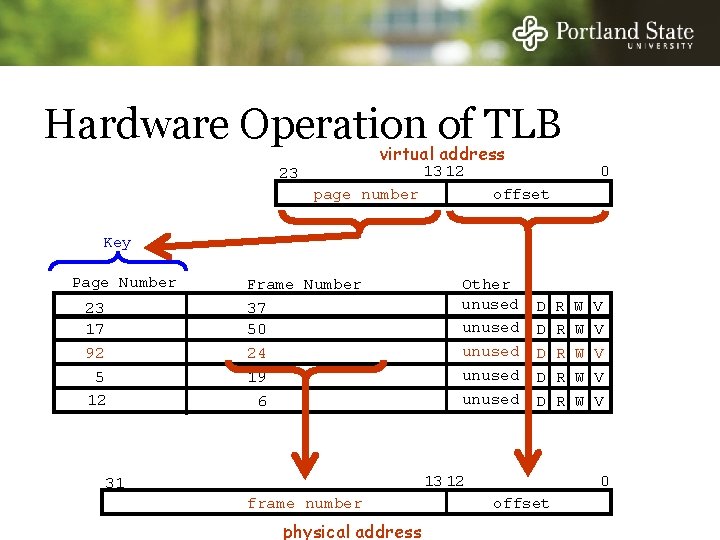 Hardware Operation of TLB virtual address 13 12 23 page number 0 offset Key