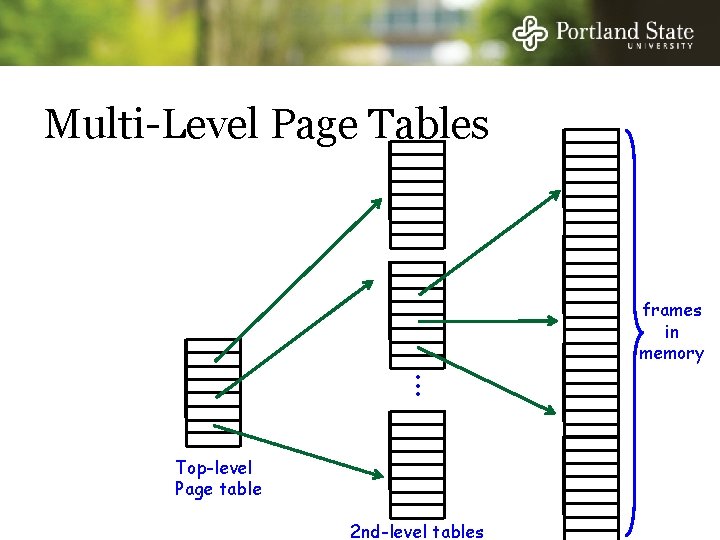 Multi-Level Page Tables frames in memory • • • Top-level Page table 2 nd-level