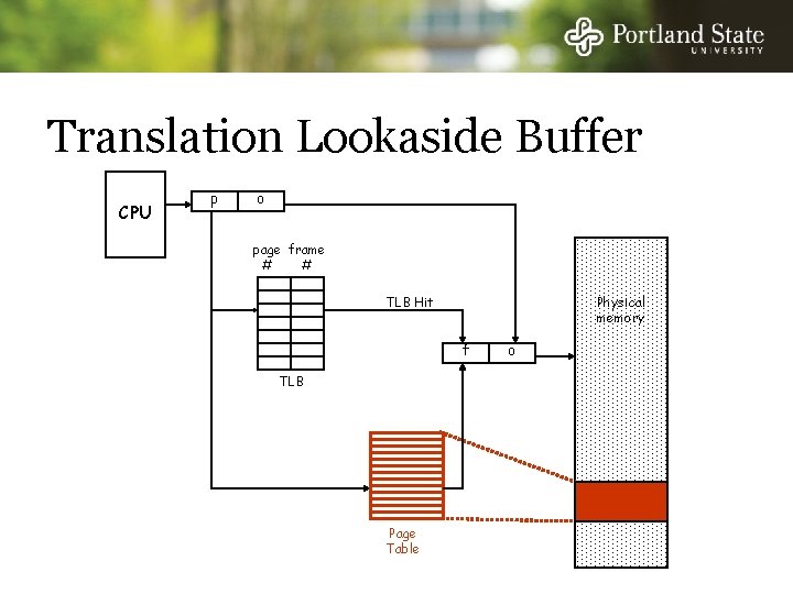 Translation Lookaside Buffer CPU p o page frame # # TLB Hit Physical memory