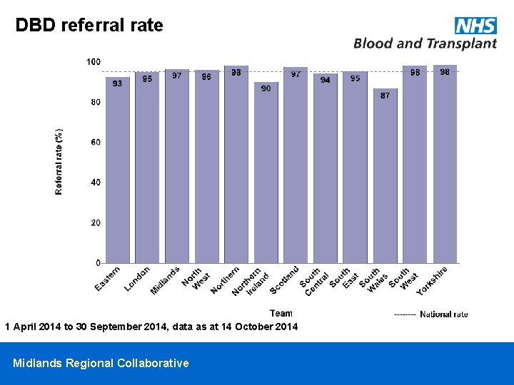 DBD referral rate 1 April 2014 to 30 September 2014, data as at 14