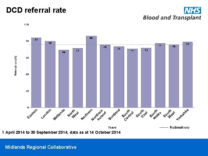 DCD referral rate 1 April 2014 to 30 September 2014, data as at 14