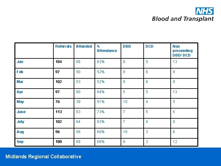 Referrals Attended % Attendance DBD DCD Non proceeding DBD/ DCD Jan 104 66 63%