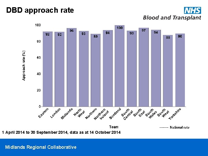 DBD approach rate 1 April 2014 to 30 September 2014, data as at 14