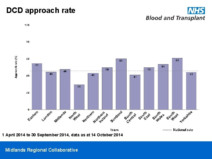 DCD approach rate 1 April 2014 to 30 September 2014, data as at 14