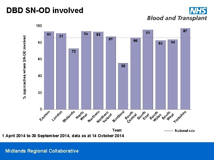 DBD SN-OD involved 1 April 2014 to 30 September 2014, data as at 14