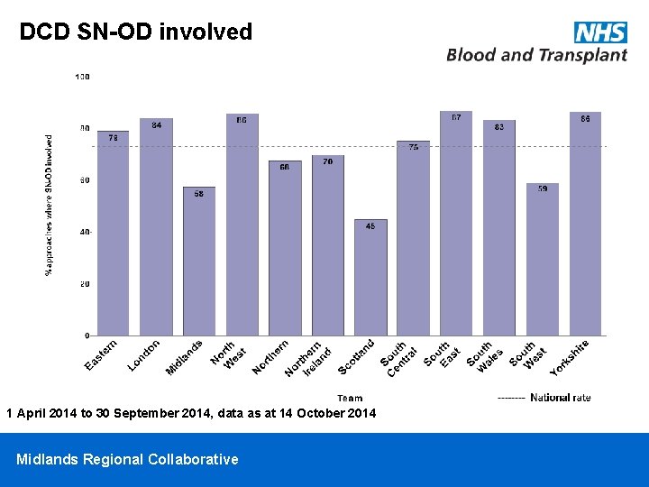 DCD SN-OD involved 1 April 2014 to 30 September 2014, data as at 14