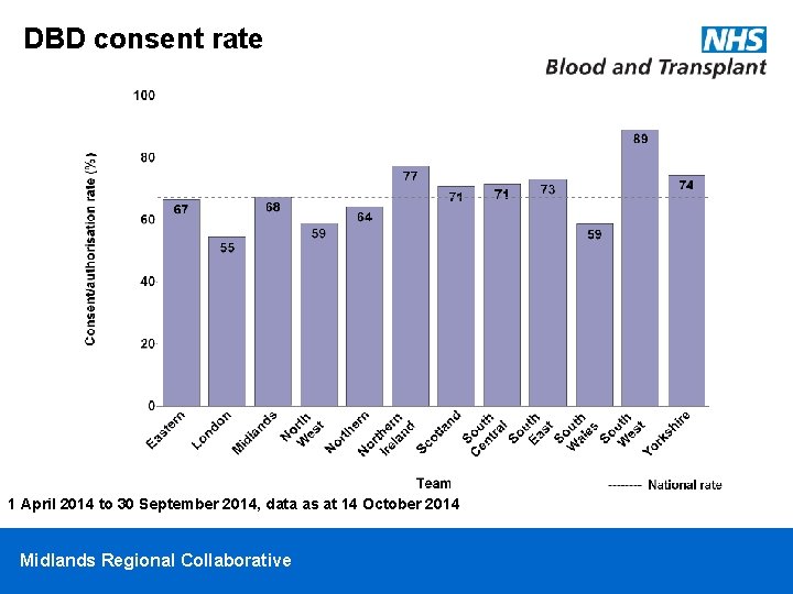 DBD consent rate 1 April 2014 to 30 September 2014, data as at 14