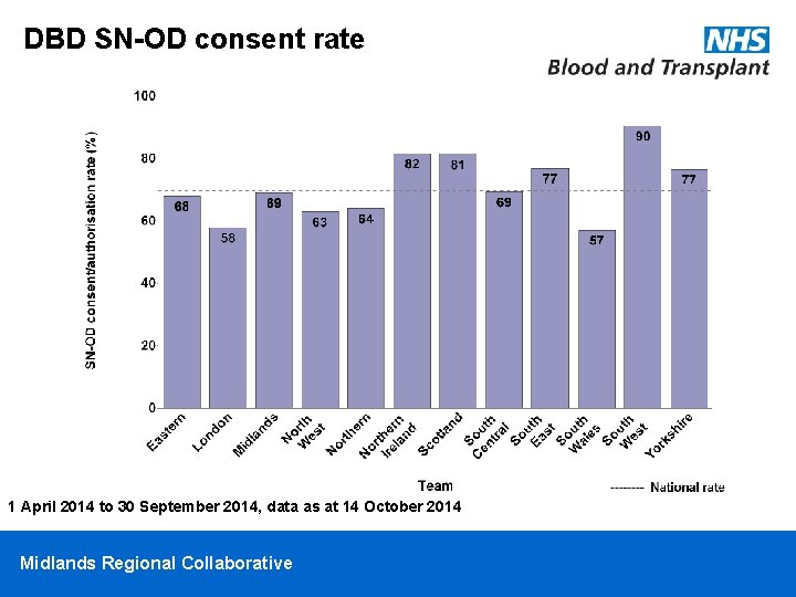 DBD SN-OD consent rate 1 April 2014 to 30 September 2014, data as at