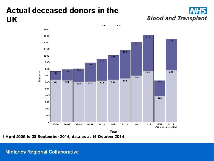 Actual deceased donors in the UK 1 April 2005 to 30 September 2014, data