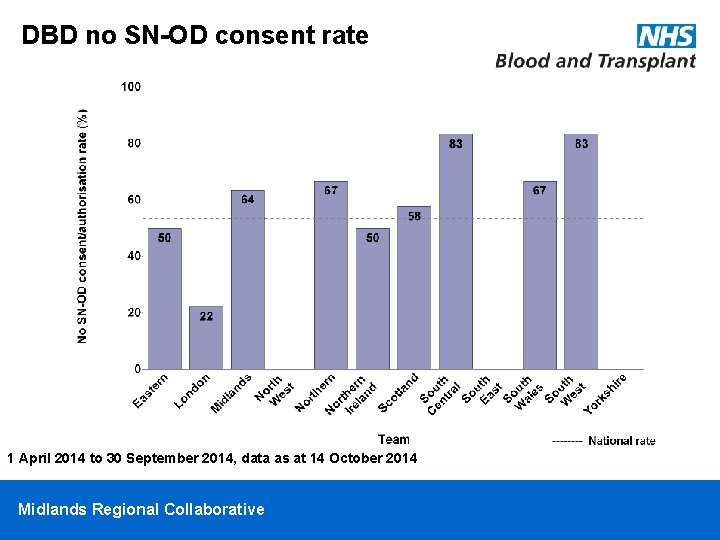DBD no SN-OD consent rate 1 April 2014 to 30 September 2014, data as