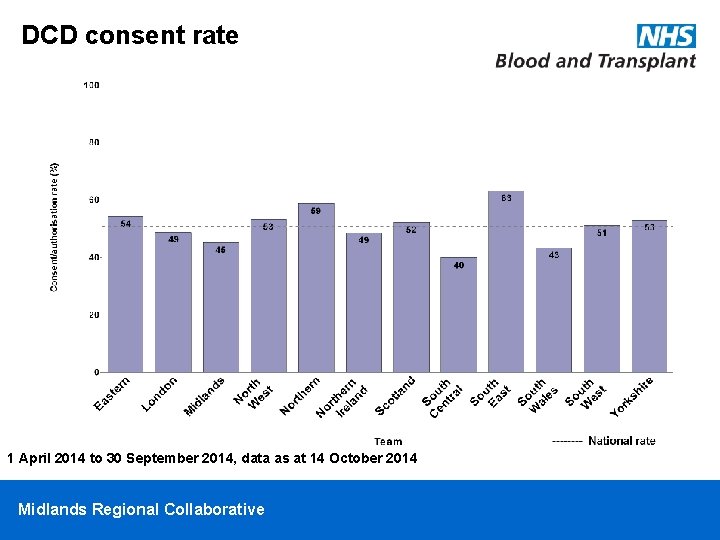 DCD consent rate 1 April 2014 to 30 September 2014, data as at 14