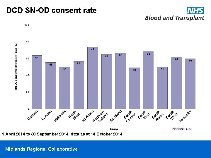 DCD SN-OD consent rate 1 April 2014 to 30 September 2014, data as at