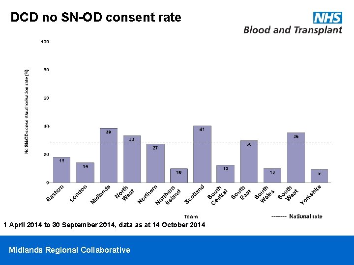 DCD no SN-OD consent rate 1 April 2014 to 30 September 2014, data as