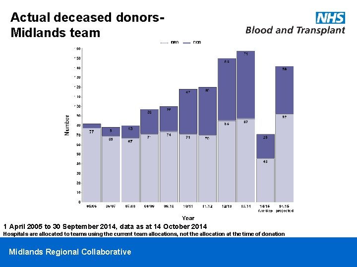 Actual deceased donors. Midlands team 1 April 2005 to 30 September 2014, data as