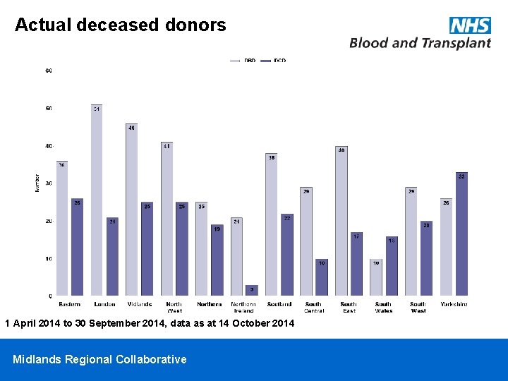 Actual deceased donors 1 April 2014 to 30 September 2014, data as at 14