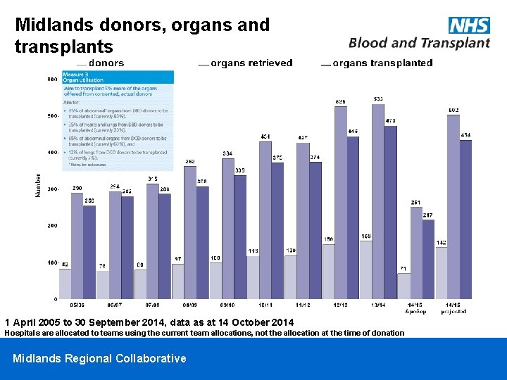 Midlands donors, organs and transplants 1 April 2005 to 30 September 2014, data as