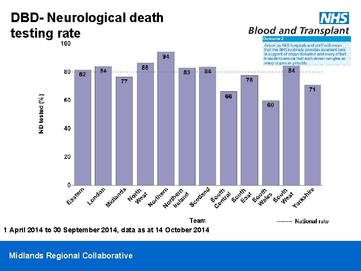 DBD- Neurological death testing rate 1 April 2014 to 30 September 2014, data as