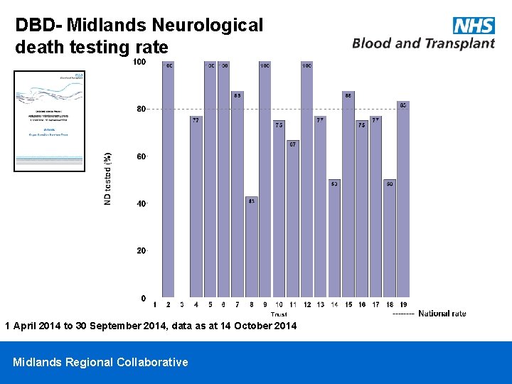 DBD- Midlands Neurological death testing rate 1 April 2014 to 30 September 2014, data