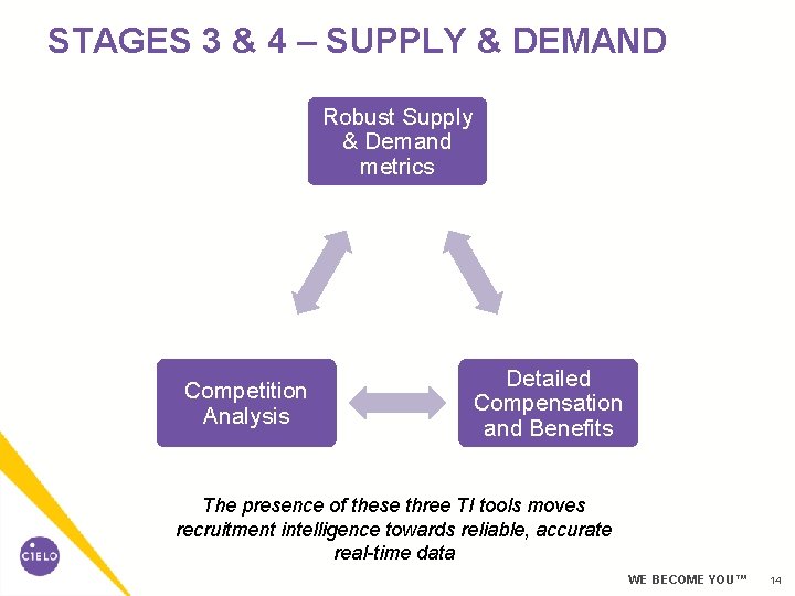 STAGES 3 & 4 – SUPPLY & DEMAND Robust Supply & Demand metrics Competition STAGES 3 & 4 – SUPPLY & DEMAND Robust Supply & Demand metrics Competition