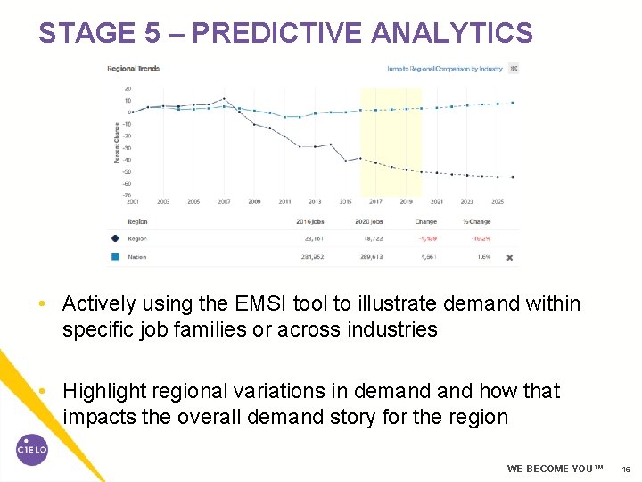STAGE 5 – PREDICTIVE ANALYTICS • Actively using the EMSI tool to illustrate demand STAGE 5 – PREDICTIVE ANALYTICS • Actively using the EMSI tool to illustrate demand