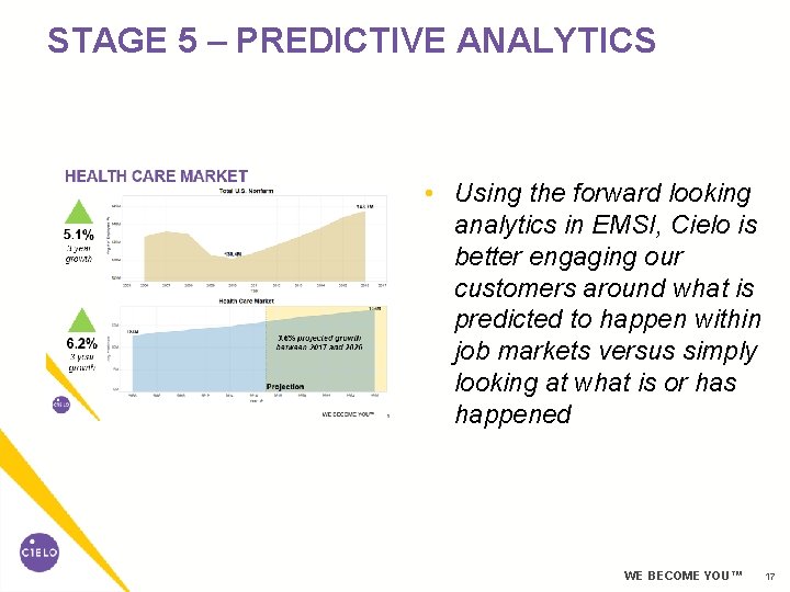 STAGE 5 – PREDICTIVE ANALYTICS • Using the forward looking analytics in EMSI, Cielo STAGE 5 – PREDICTIVE ANALYTICS • Using the forward looking analytics in EMSI, Cielo