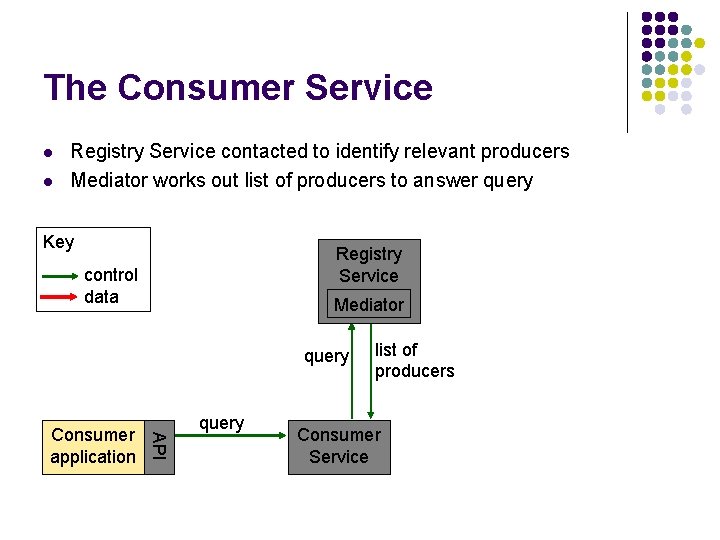 The Consumer Service l l Registry Service contacted to identify relevant producers Mediator works