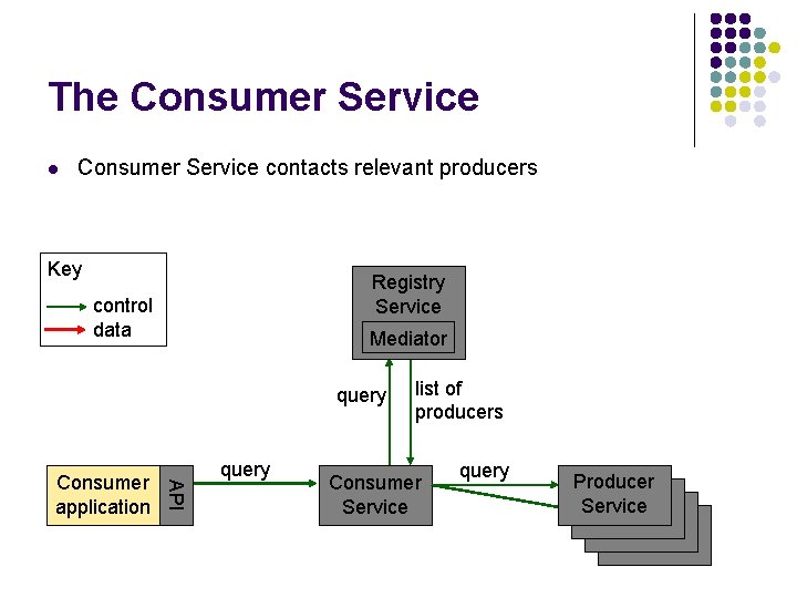 The Consumer Service l Consumer Service contacts relevant producers Key Registry Service control data