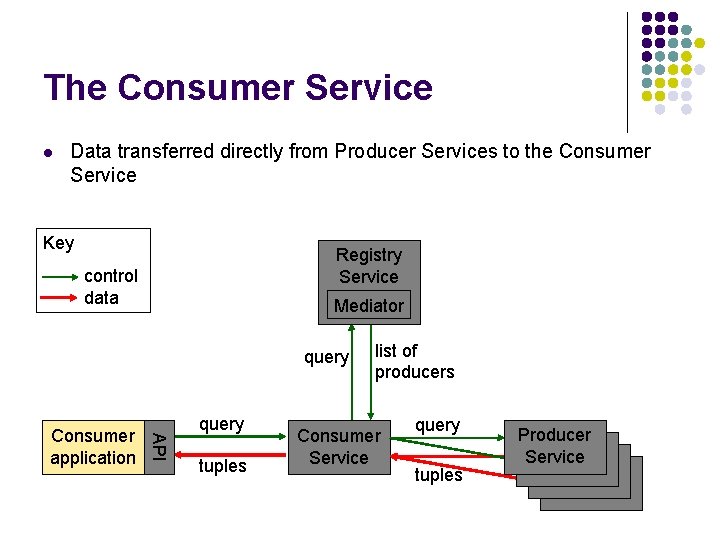 The Consumer Service l Data transferred directly from Producer Services to the Consumer Service