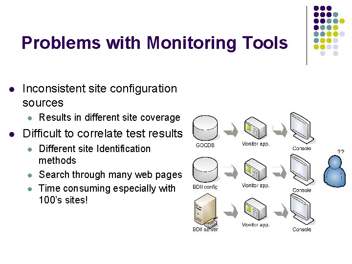 Problems with Monitoring Tools l Inconsistent site configuration sources l l Results in different