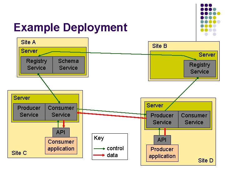 Example Deployment Site A Site B Server Registry Service Server Schema Service Registry Service