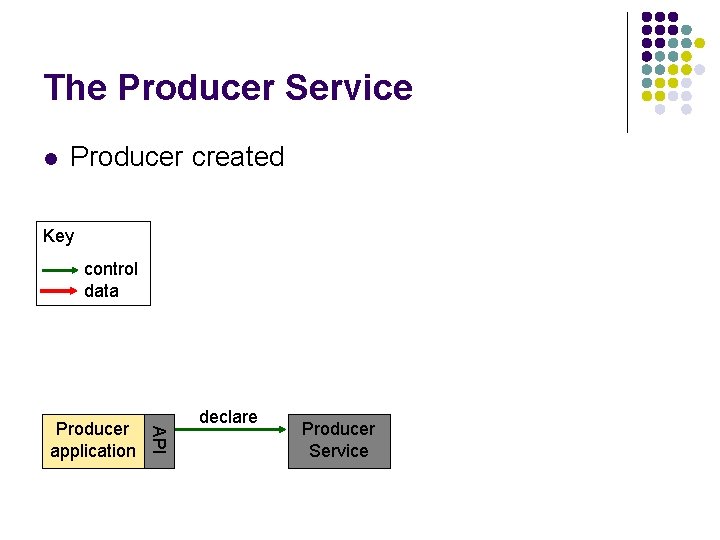 The Producer Service l Producer created Key control data API Producer application declare Producer