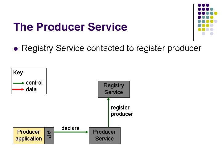 The Producer Service l Registry Service contacted to register producer Key control data Registry