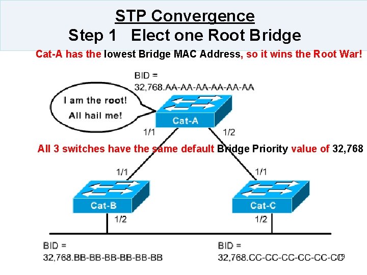 STP Convergence Step 1 Elect one Root Bridge Cat-A has the lowest Bridge MAC