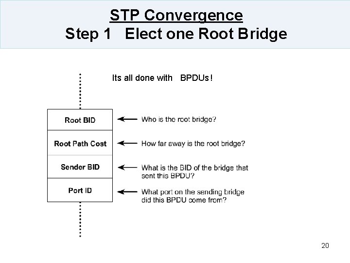 STP Convergence Step 1 Elect one Root Bridge Its all done with BPDUs !