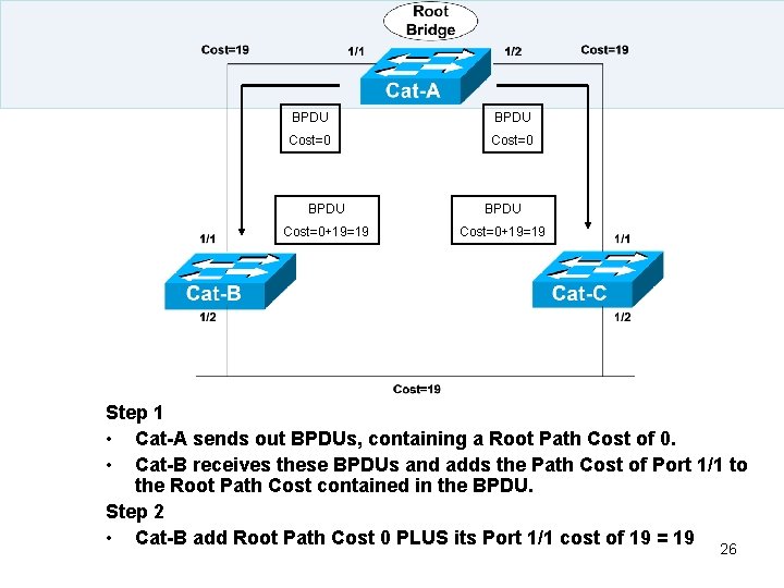 BPDU Cost=0+19=19 Step 1 • Cat-A sends out BPDUs, containing a Root Path Cost