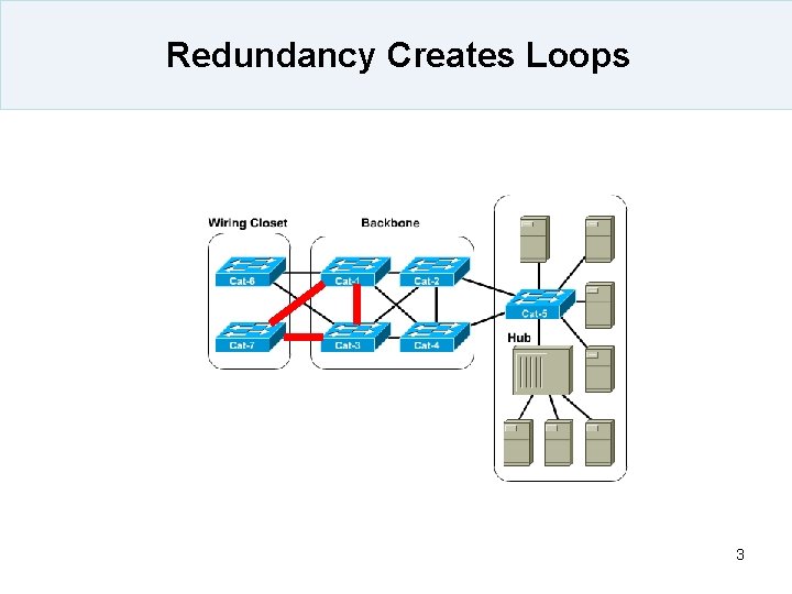 Redundancy Creates Loops 3 