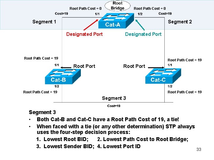 Root Path Cost = 0 Segment 1 Segment 2 Designated Port Root Path Cost