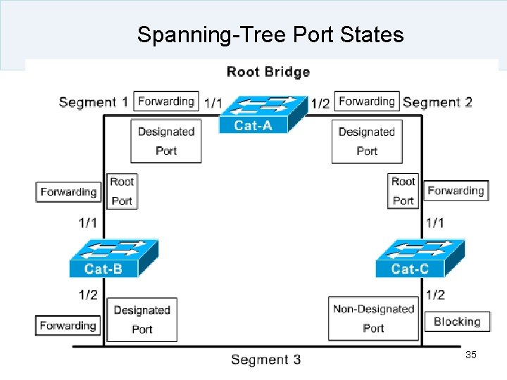Spanning-Tree Port States 35 