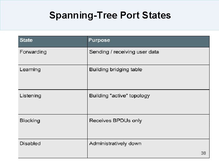 Spanning-Tree Port States 38 