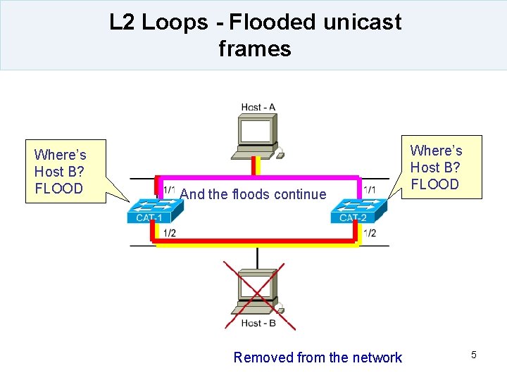 L 2 Loops - Flooded unicast frames Where’s Host B? FLOOD And the floods