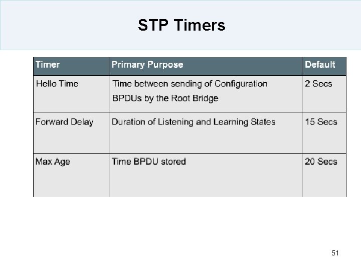 STP Timers 51 