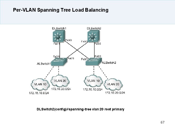 Per-VLAN Spanning Tree Load Balancing DLSwitch 2(config)#spanning-tree vlan 20 root primary 67 